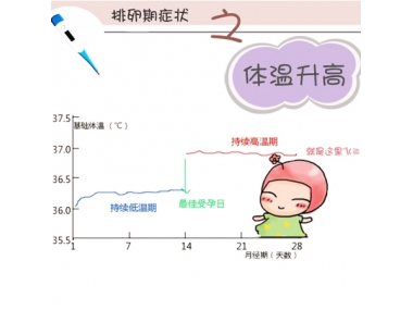 女性基礎(chǔ)體溫知識知多少